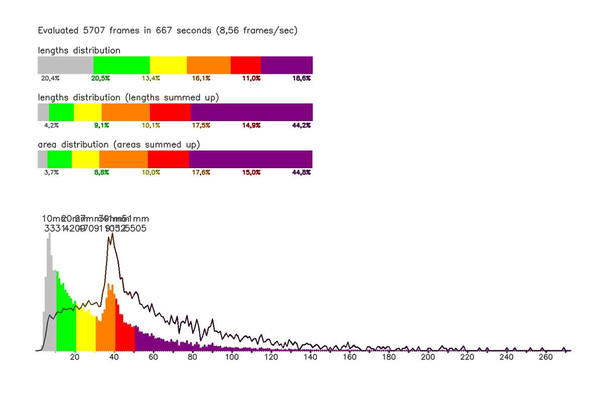 Length distribution in stalk-like cuttings Diagram