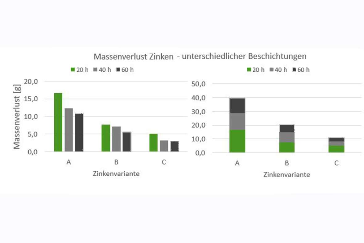 Diagramm einer Auswertung von Kreiseleggen